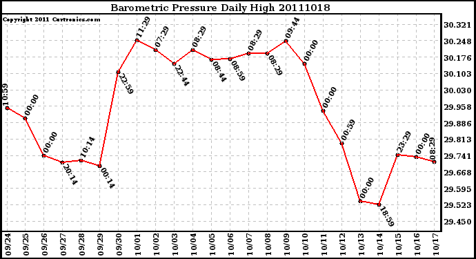 Milwaukee Weather Barometric Pressure Daily High