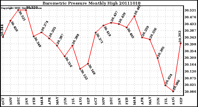 Milwaukee Weather Barometric Pressure Monthly High