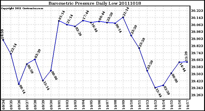 Milwaukee Weather Barometric Pressure Daily Low