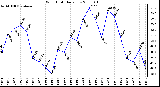 Milwaukee Weather Wind Chill Daily Low