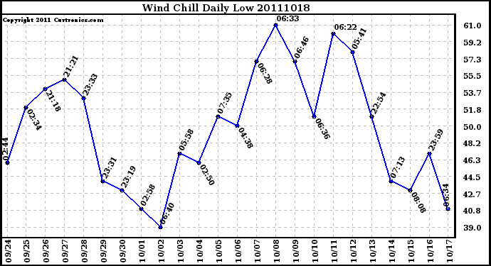 Milwaukee Weather Wind Chill Daily Low