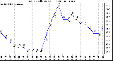 Milwaukee Weather Wind Chill (Last 24 Hours)