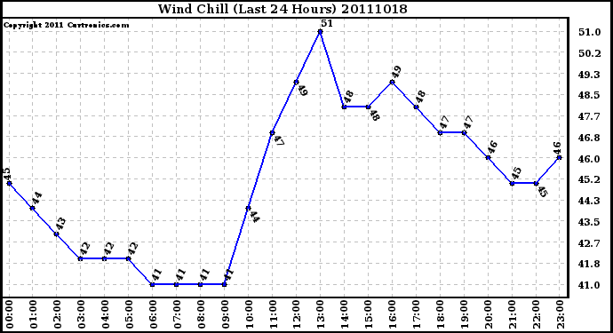 Milwaukee Weather Wind Chill (Last 24 Hours)