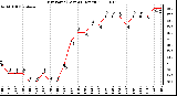 Milwaukee Weather Dew Point (Last 24 Hours)