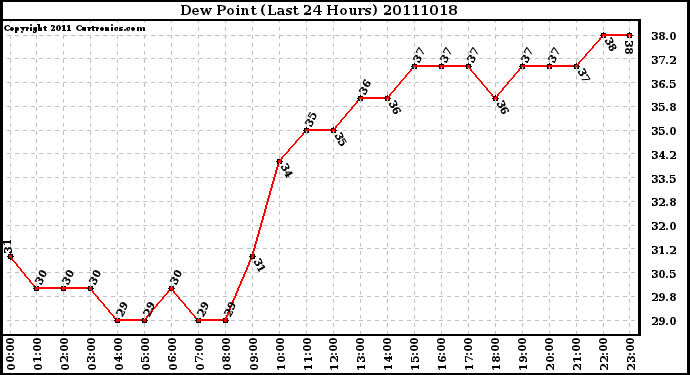 Milwaukee Weather Dew Point (Last 24 Hours)