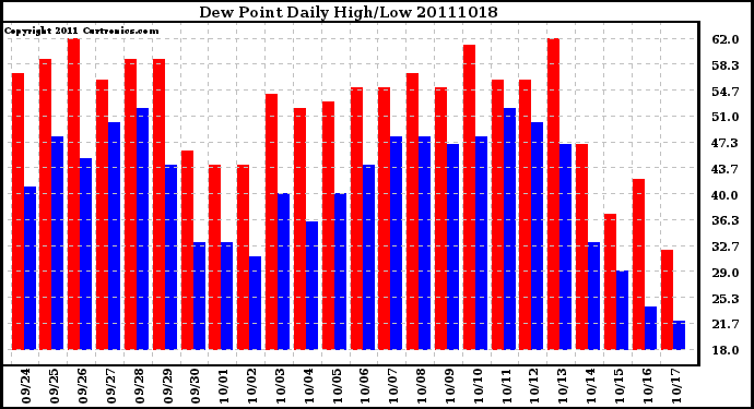 Milwaukee Weather Dew Point Daily High/Low