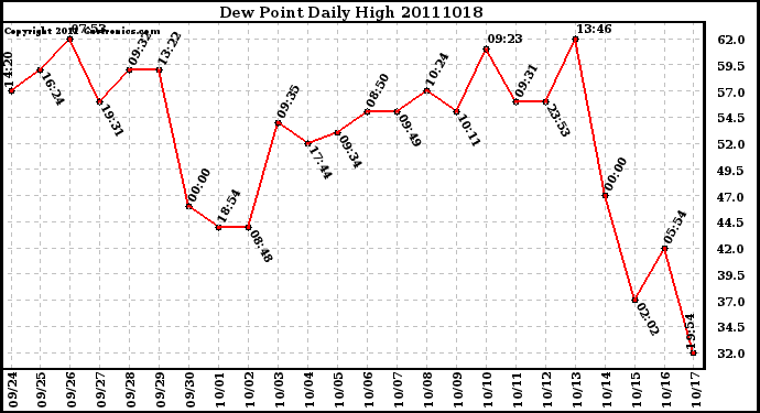 Milwaukee Weather Dew Point Daily High