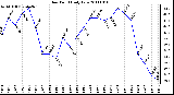 Milwaukee Weather Dew Point Daily Low