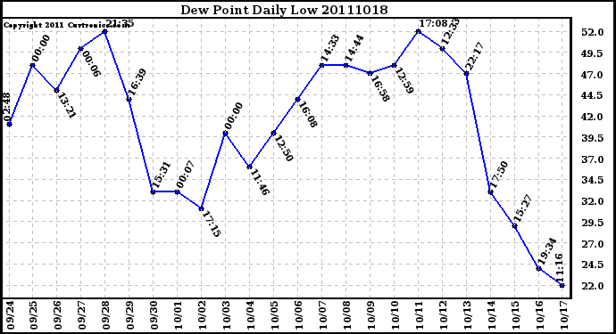 Milwaukee Weather Dew Point Daily Low