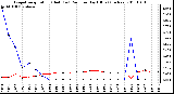 Milwaukee Weather Evapotranspiration (Red) (vs) Rain per Day (Blue) (Inches)