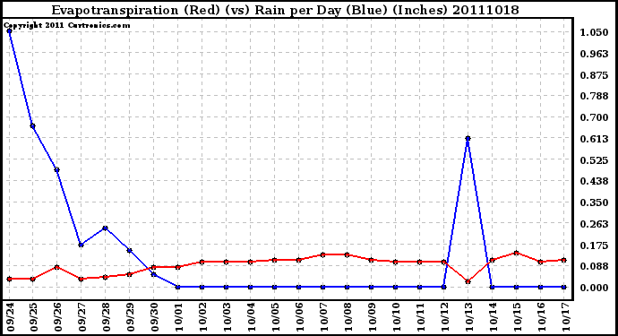 Milwaukee Weather Evapotranspiration (Red) (vs) Rain per Day (Blue) (Inches)