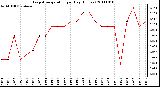 Milwaukee Weather Evapotranspiration per Day (Inches)