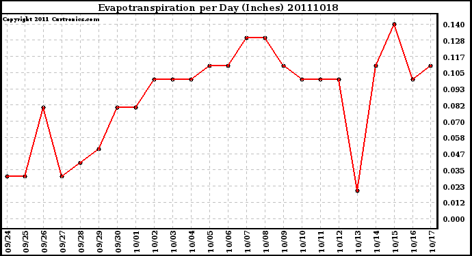 Milwaukee Weather Evapotranspiration per Day (Inches)