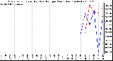 Milwaukee Weather Evapotranspiration (Red) (vs) Rain per Year (Blue) (Inches)