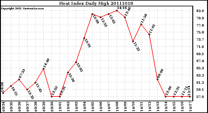 Milwaukee Weather Heat Index Daily High