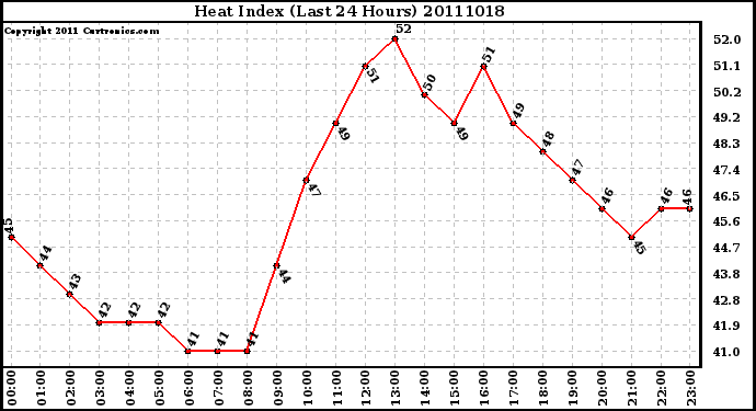 Milwaukee Weather Heat Index (Last 24 Hours)