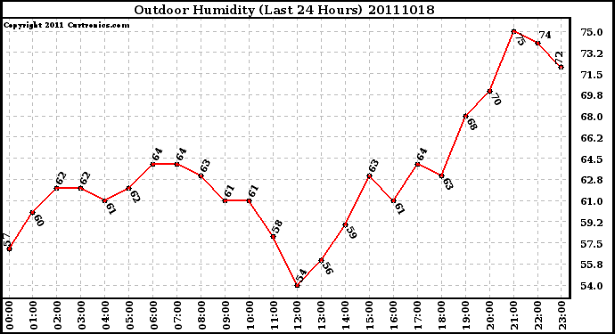 Milwaukee Weather Outdoor Humidity (Last 24 Hours)