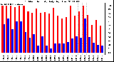 Milwaukee Weather Outdoor Humidity Daily High/Low