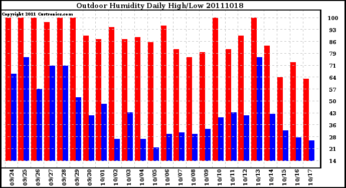 Milwaukee Weather Outdoor Humidity Daily High/Low