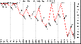 Milwaukee Weather Outdoor Humidity Daily High