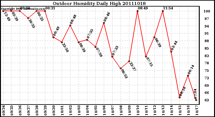 Milwaukee Weather Outdoor Humidity Daily High