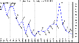 Milwaukee Weather Outdoor Humidity Daily Low