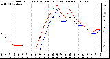 Milwaukee Weather Outdoor Temperature (vs) Wind Chill (Last 24 Hours)