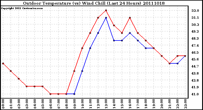 Milwaukee Weather Outdoor Temperature (vs) Wind Chill (Last 24 Hours)