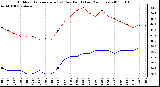 Milwaukee Weather Outdoor Temperature (vs) Dew Point (Last 24 Hours)