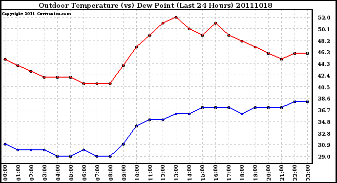 Milwaukee Weather Outdoor Temperature (vs) Dew Point (Last 24 Hours)