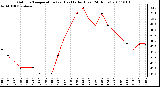 Milwaukee Weather Outdoor Temperature (vs) Heat Index (Last 24 Hours)