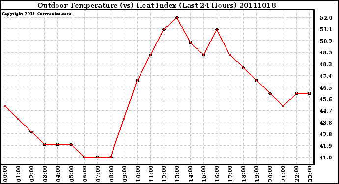 Milwaukee Weather Outdoor Temperature (vs) Heat Index (Last 24 Hours)