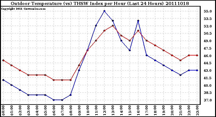 Milwaukee Weather Outdoor Temperature (vs) THSW Index per Hour (Last 24 Hours)