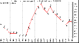 Milwaukee Weather Outdoor Temperature per Hour (Last 24 Hours)