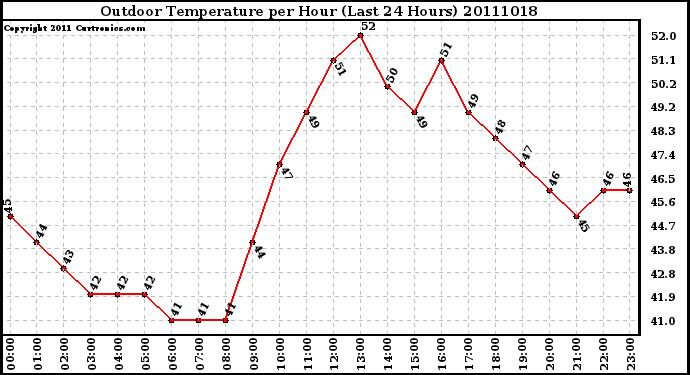 Milwaukee Weather Outdoor Temperature per Hour (Last 24 Hours)