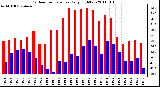 Milwaukee Weather Outdoor Temperature Daily High/Low