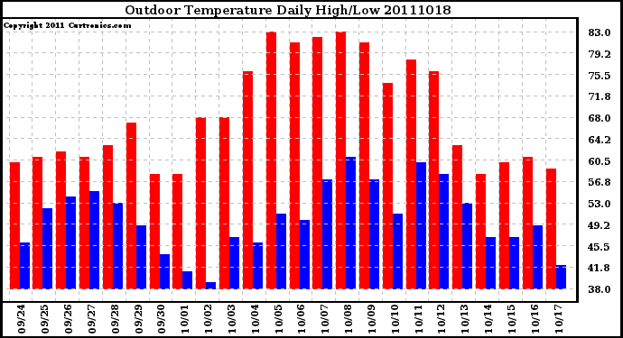 Milwaukee Weather Outdoor Temperature Daily High/Low