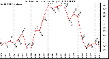 Milwaukee Weather Outdoor Temperature Daily High