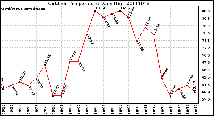 Milwaukee Weather Outdoor Temperature Daily High