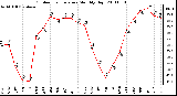 Milwaukee Weather Outdoor Temperature Monthly High