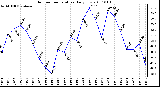 Milwaukee Weather Outdoor Temperature Daily Low