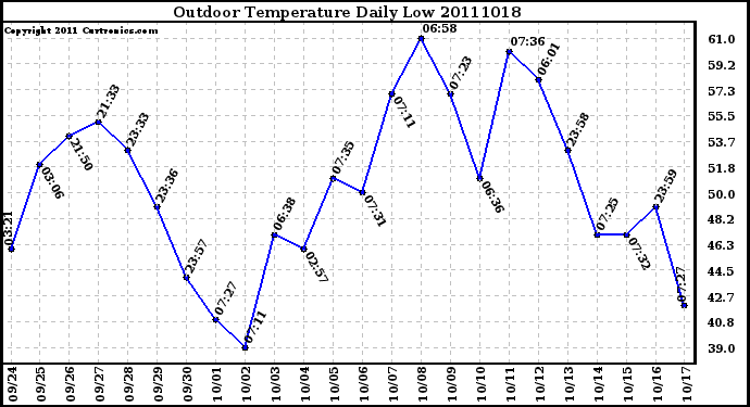 Milwaukee Weather Outdoor Temperature Daily Low