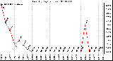 Milwaukee Weather Rain (By Day) (inches)