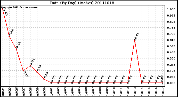 Milwaukee Weather Rain (By Day) (inches)