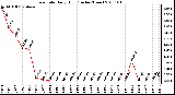 Milwaukee Weather Rain Rate Daily High (Inches/Hour)