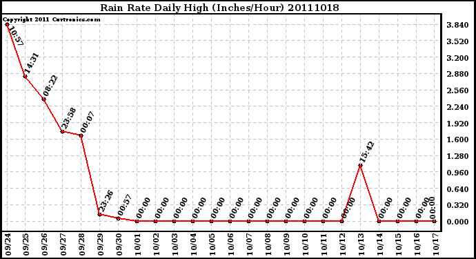 Milwaukee Weather Rain Rate Daily High (Inches/Hour)