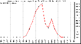 Milwaukee Weather Average Solar Radiation per Hour W/m2 (Last 24 Hours)