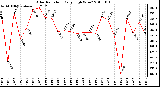 Milwaukee Weather Solar Radiation Daily High W/m2