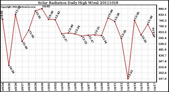 Milwaukee Weather Solar Radiation Daily High W/m2