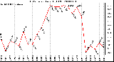 Milwaukee Weather THSW Index Daily High (F)